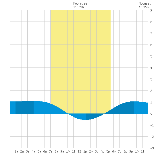 Port of Galveston tide chart for Tuesday, December 27, 2022