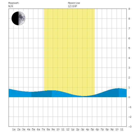 Port of Galveston tide chart for Thursday, December 29, 2022