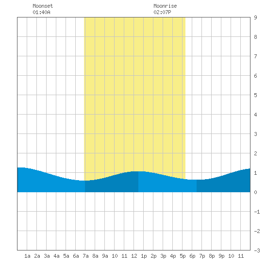 Port of Galveston tide chart for Friday, December 2, 2022