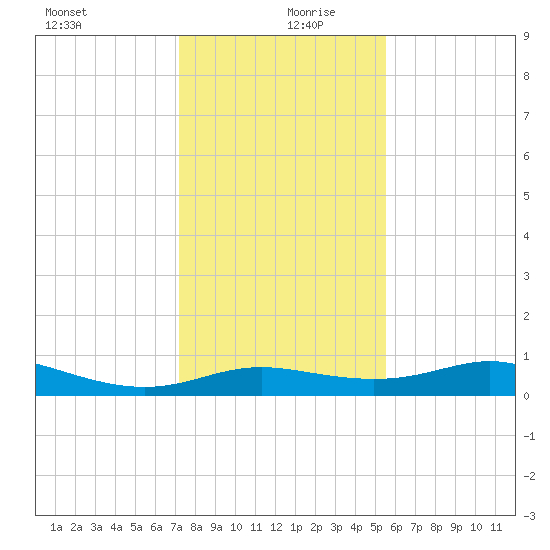 Port of Galveston tide chart for Friday, December 30, 2022