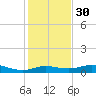 Port of Galveston tide chart for Friday, December 30, 2022