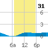 Port of Galveston tide chart for Saturday, December 31, 2022