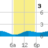 Port of Galveston tide chart for Saturday, December 3, 2022