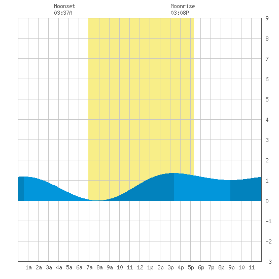 Port of Galveston tide chart for Sunday, December 4, 2022