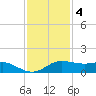 Port of Galveston tide chart for Sunday, December 4, 2022