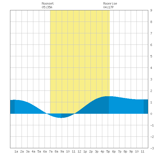 Port of Galveston tide chart for Tuesday, December 6, 2022