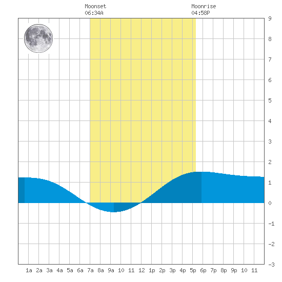 Port of Galveston tide chart for Wednesday, December 7, 2022