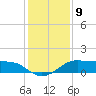 Port of Galveston tide chart for Friday, December 9, 2022