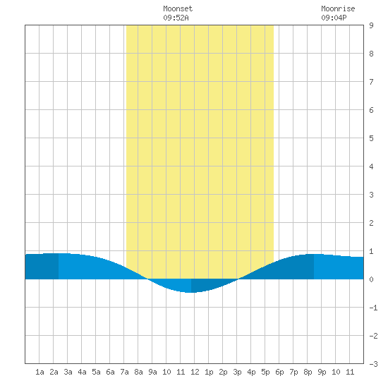 Port of Galveston tide chart for Tuesday, January 10, 2023