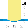 Port of Galveston tide chart for Tuesday, January 10, 2023
