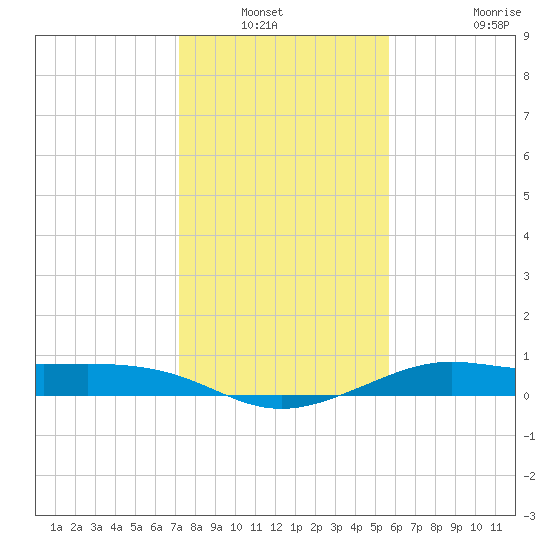 Port of Galveston tide chart for Wednesday, January 11, 2023