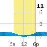 Port of Galveston tide chart for Wednesday, January 11, 2023