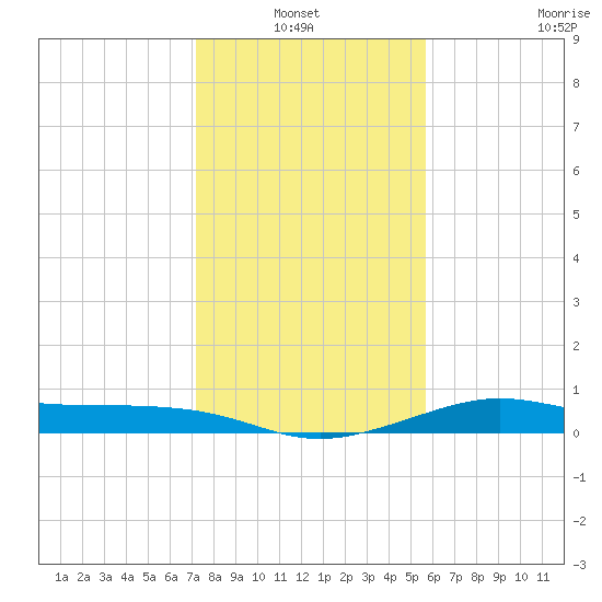 Port of Galveston tide chart for Thursday, January 12, 2023