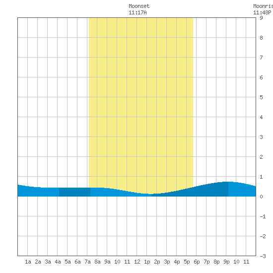 Port of Galveston tide chart for Friday, January 13, 2023