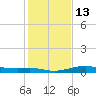 Port of Galveston tide chart for Friday, January 13, 2023