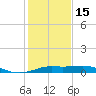 Port of Galveston tide chart for Sunday, January 15, 2023