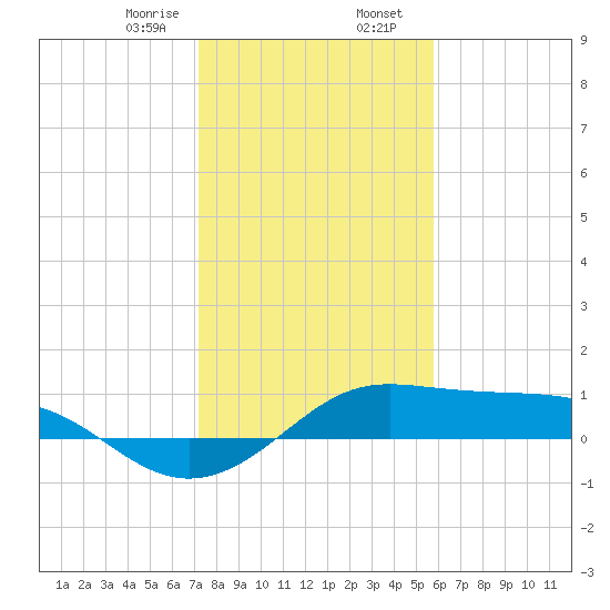Port of Galveston tide chart for Wednesday, January 18, 2023