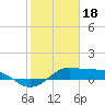 Port of Galveston tide chart for Wednesday, January 18, 2023