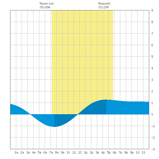 Port of Galveston tide chart for Thursday, January 19, 2023