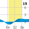 Port of Galveston tide chart for Thursday, January 19, 2023
