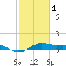 Port of Galveston tide chart for Sunday, January 1, 2023