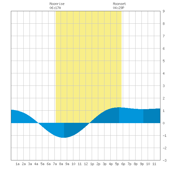 Port of Galveston tide chart for Friday, January 20, 2023