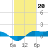 Port of Galveston tide chart for Friday, January 20, 2023