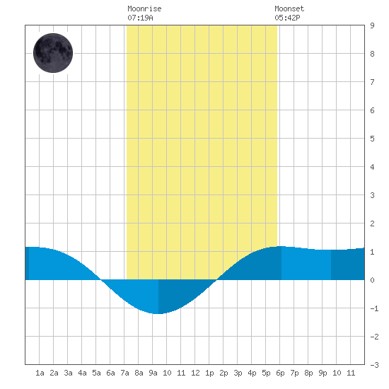 Port of Galveston tide chart for Saturday, January 21, 2023