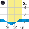 Port of Galveston tide chart for Saturday, January 21, 2023