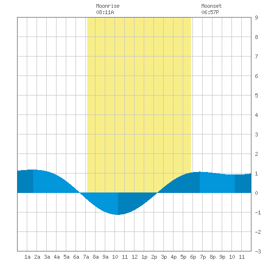 Port of Galveston tide chart for Sunday, January 22, 2023