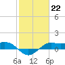 Port of Galveston tide chart for Sunday, January 22, 2023