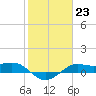 Port of Galveston tide chart for Monday, January 23, 2023