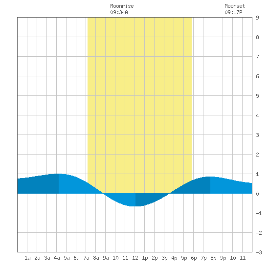 Port of Galveston tide chart for Tuesday, January 24, 2023