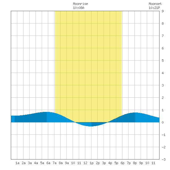 Port of Galveston tide chart for Wednesday, January 25, 2023