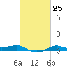 Port of Galveston tide chart for Wednesday, January 25, 2023