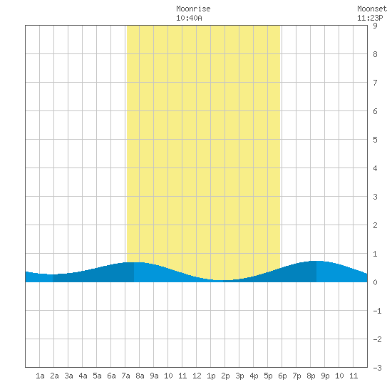 Port of Galveston tide chart for Thursday, January 26, 2023
