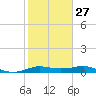 Port of Galveston tide chart for Friday, January 27, 2023