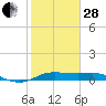 Port of Galveston tide chart for Saturday, January 28, 2023