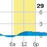 Port of Galveston tide chart for Sunday, January 29, 2023