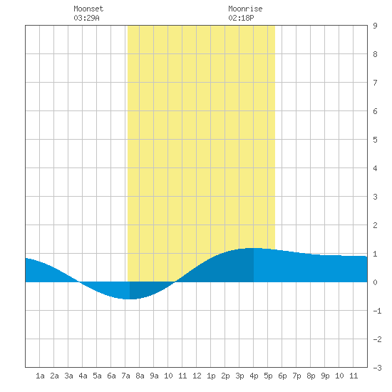 Port of Galveston tide chart for Monday, January 2, 2023