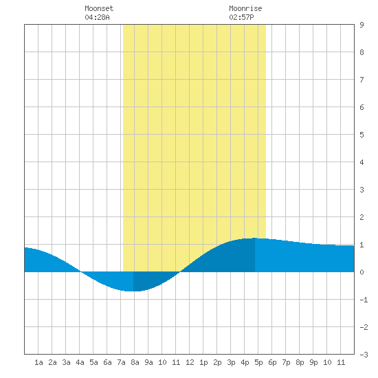 Port of Galveston tide chart for Tuesday, January 3, 2023