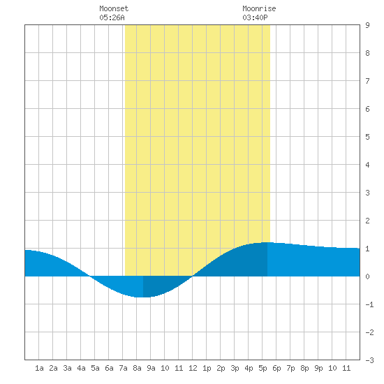 Port of Galveston tide chart for Wednesday, January 4, 2023