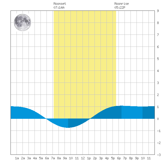 Port of Galveston tide chart for Friday, January 6, 2023