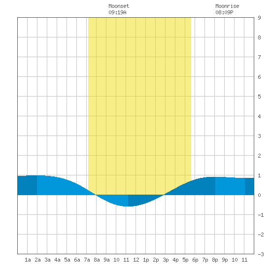 Port of Galveston tide chart for Monday, January 9, 2023