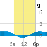 Port of Galveston tide chart for Monday, January 9, 2023