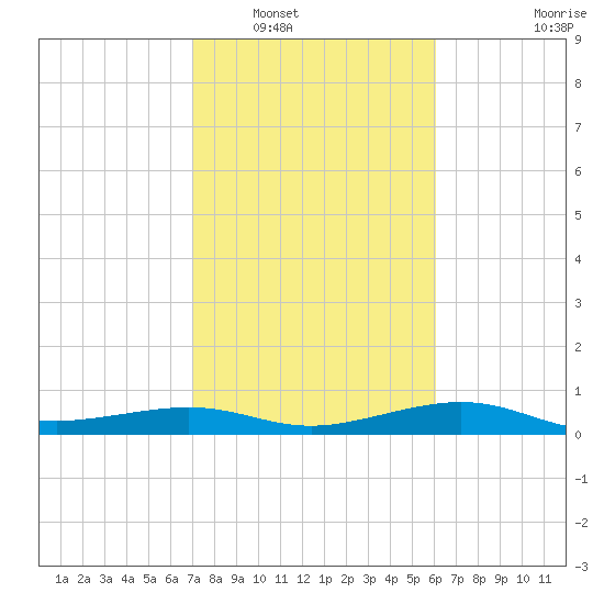 Port of Galveston tide chart for Friday, February 10, 2023