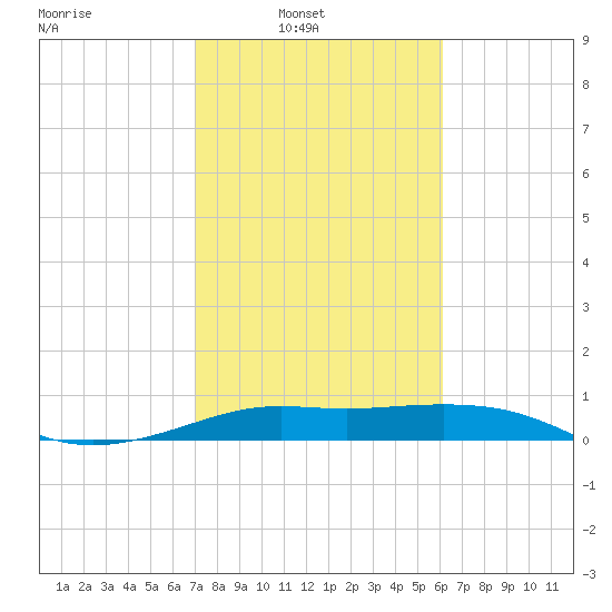 Port of Galveston tide chart for Sunday, February 12, 2023