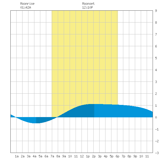 Port of Galveston tide chart for Tuesday, February 14, 2023