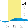 Port of Galveston tide chart for Tuesday, February 14, 2023