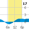 Port of Galveston tide chart for Friday, February 17, 2023